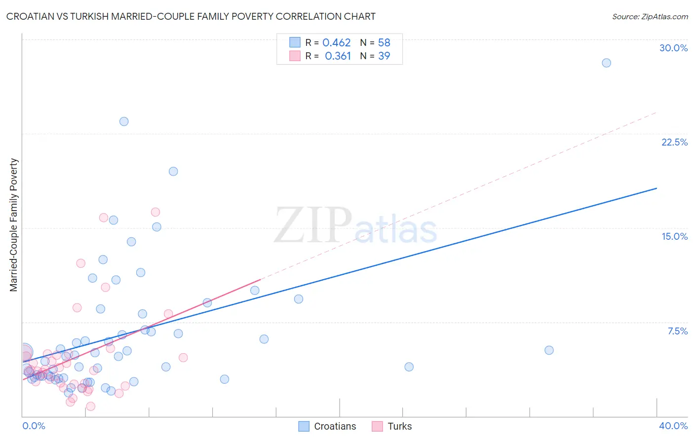 Croatian vs Turkish Married-Couple Family Poverty