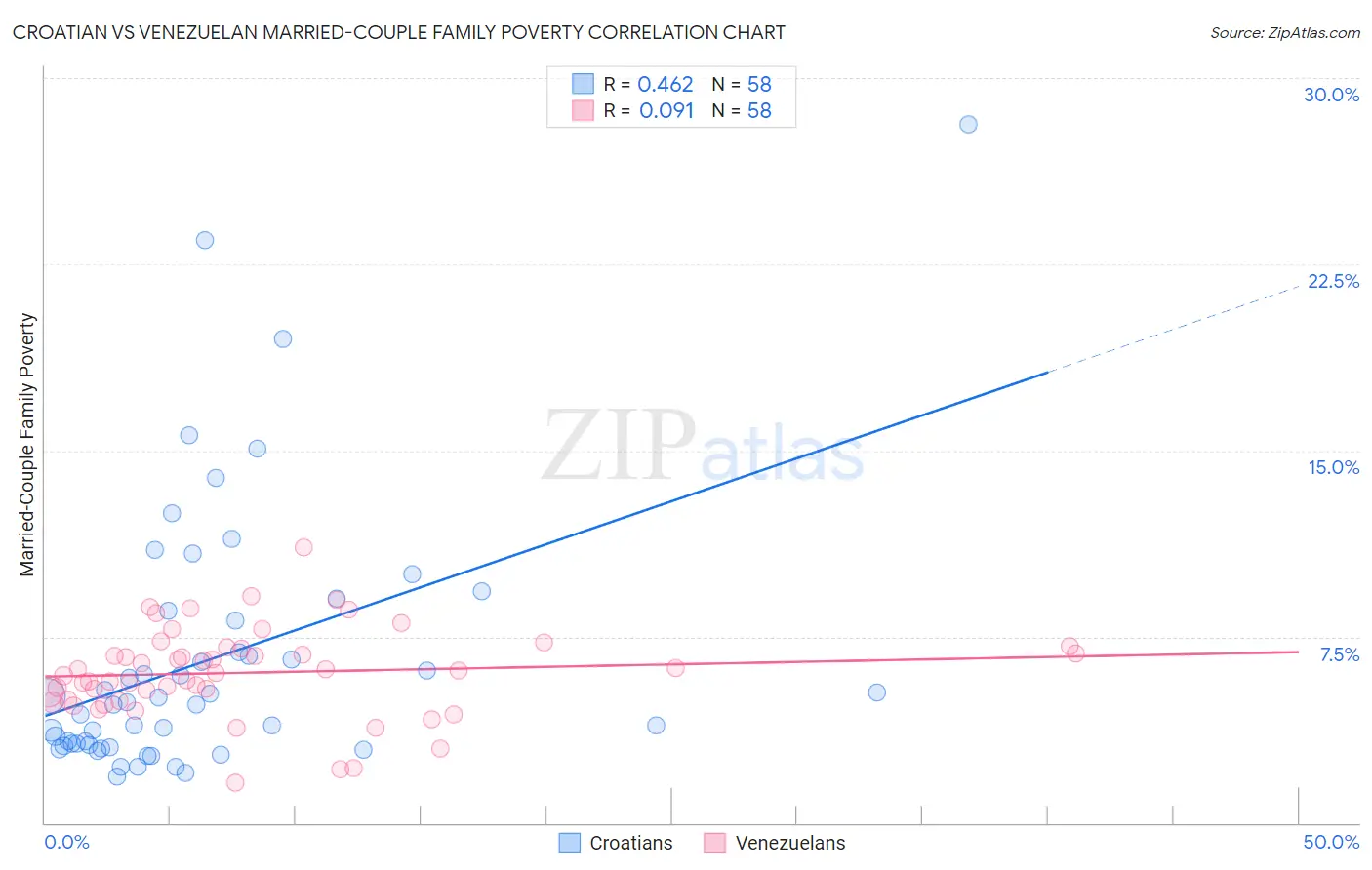 Croatian vs Venezuelan Married-Couple Family Poverty