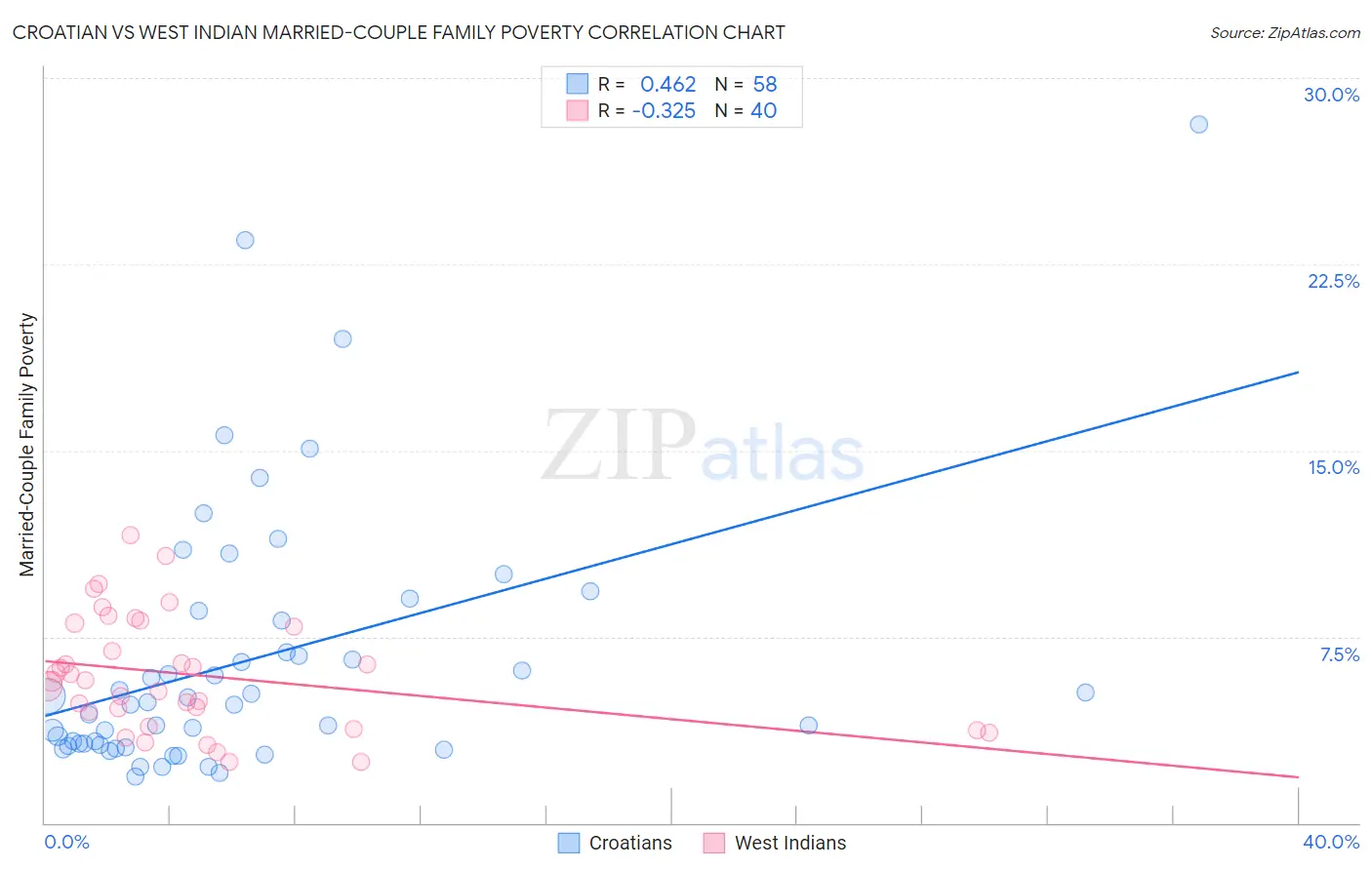 Croatian vs West Indian Married-Couple Family Poverty