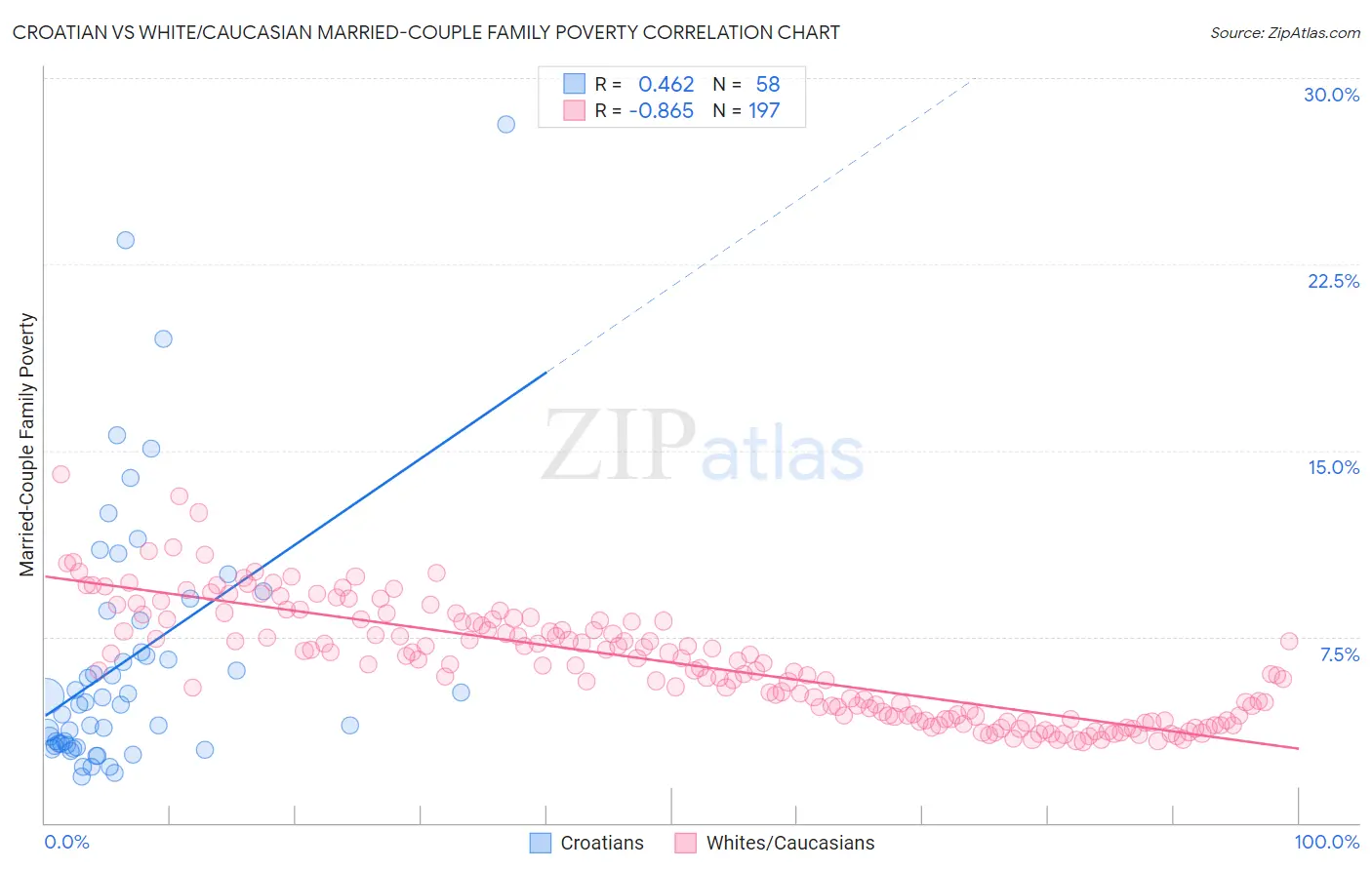 Croatian vs White/Caucasian Married-Couple Family Poverty