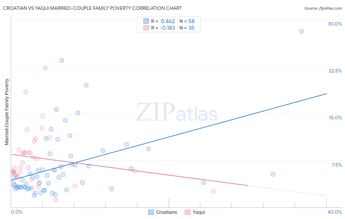 Croatian vs Yaqui Married-Couple Family Poverty