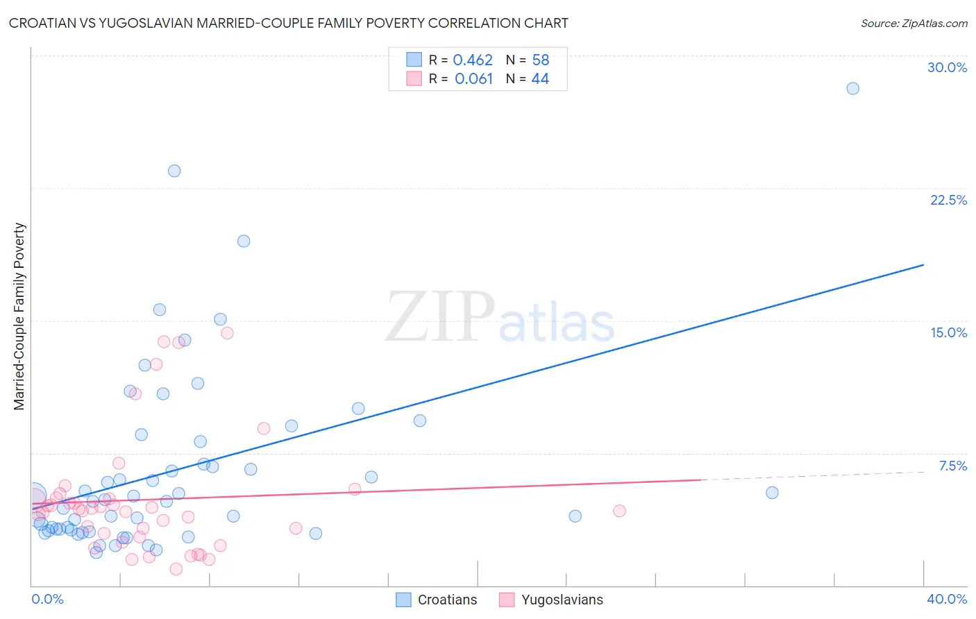 Croatian vs Yugoslavian Married-Couple Family Poverty
