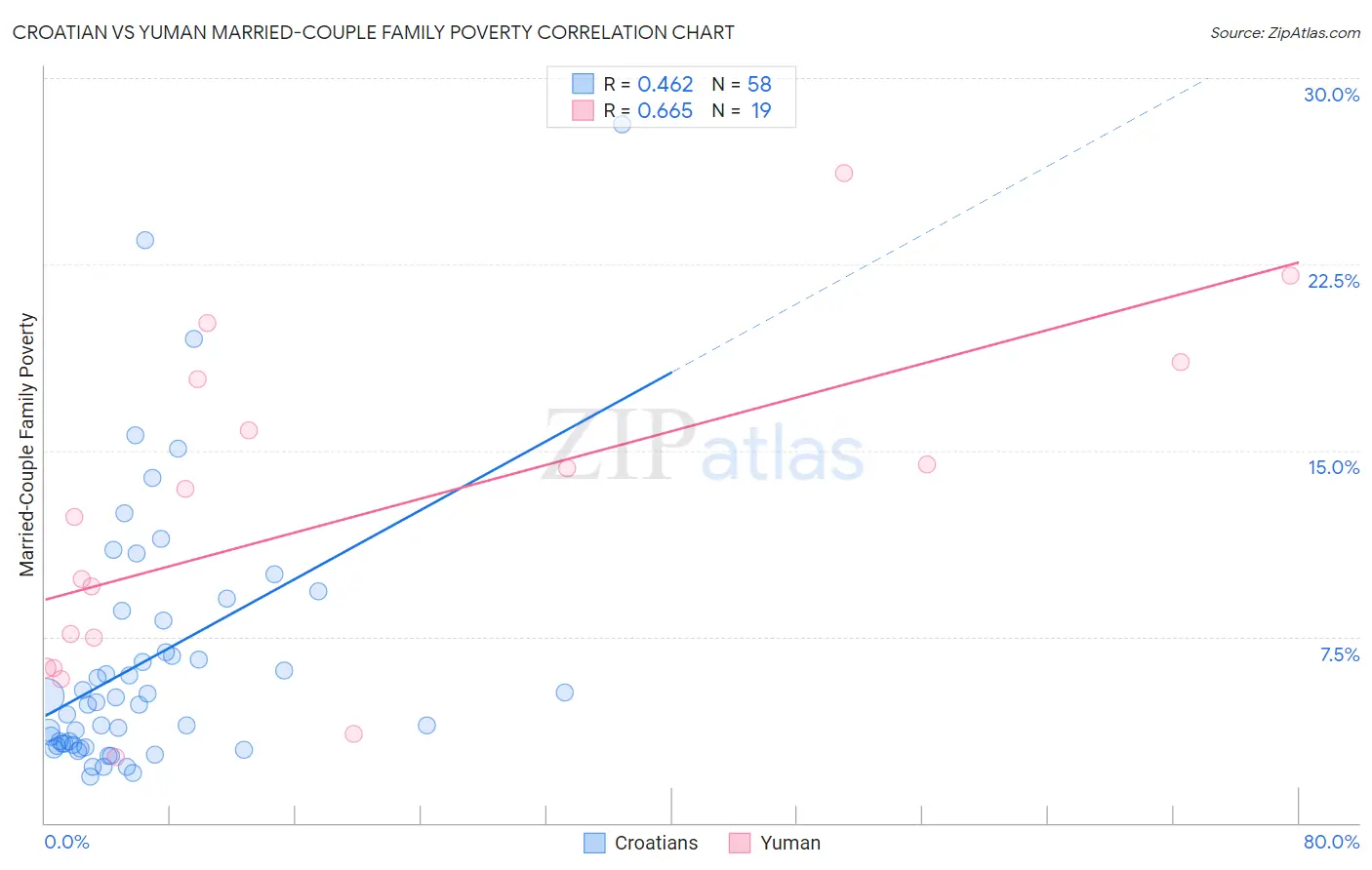 Croatian vs Yuman Married-Couple Family Poverty