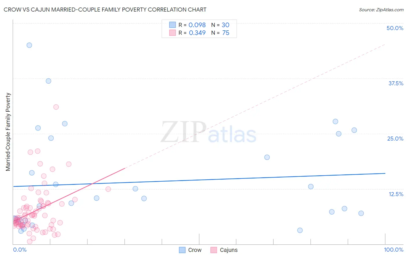 Crow vs Cajun Married-Couple Family Poverty