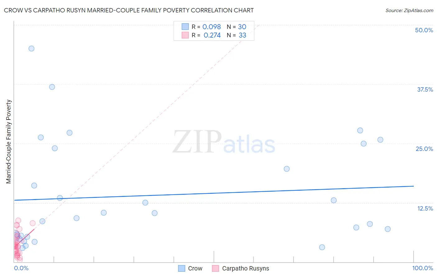 Crow vs Carpatho Rusyn Married-Couple Family Poverty