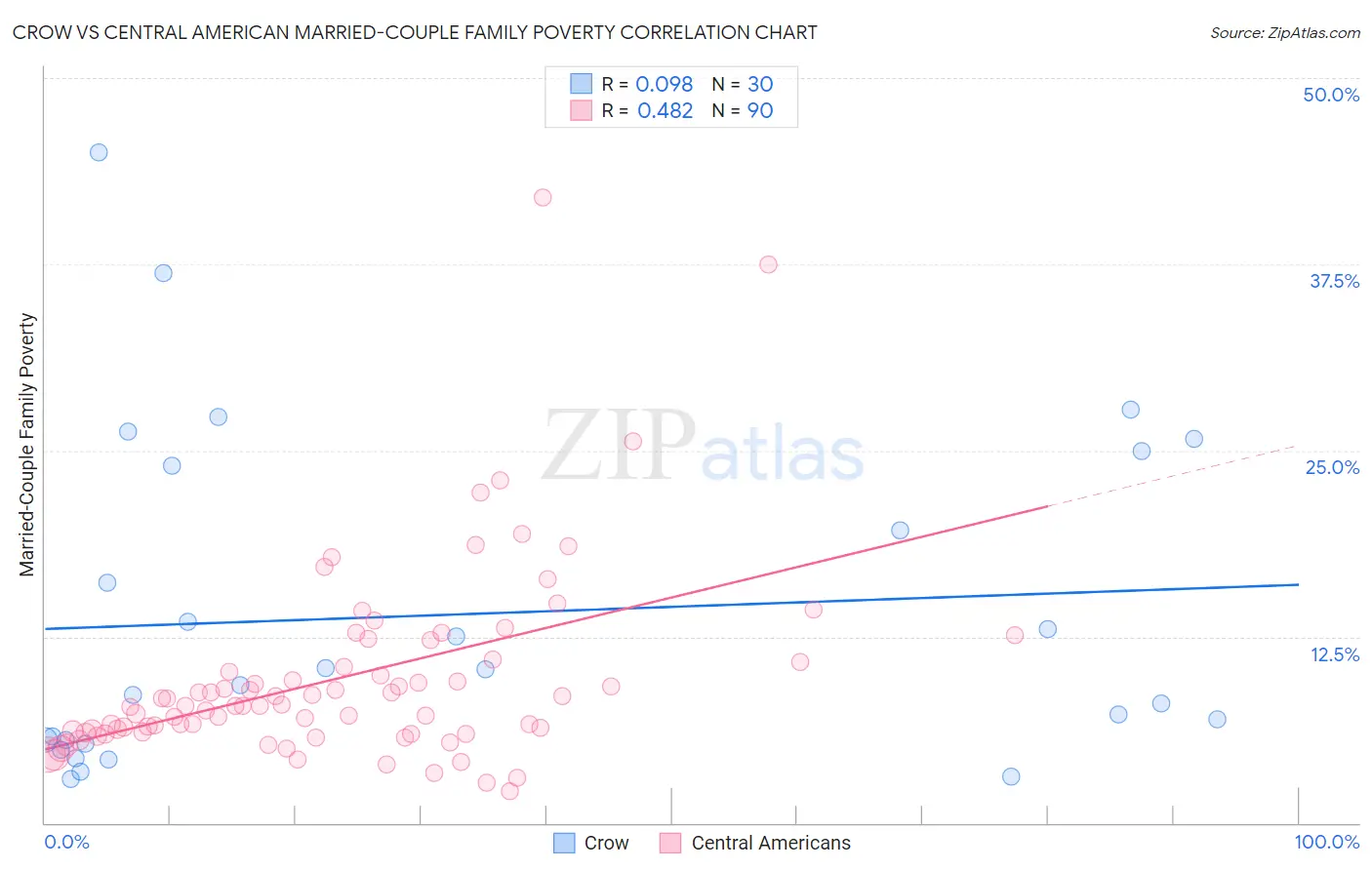 Crow vs Central American Married-Couple Family Poverty