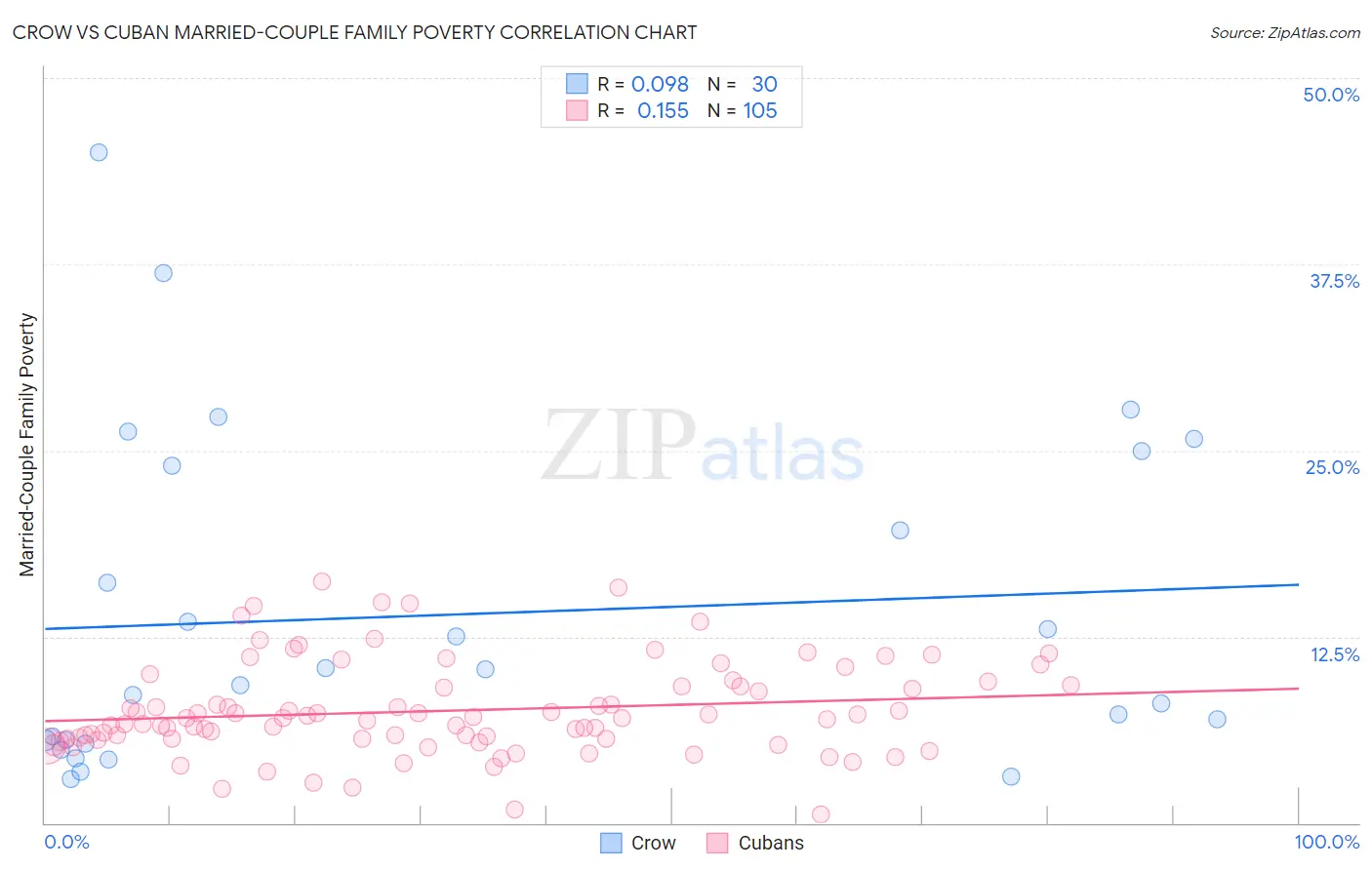 Crow vs Cuban Married-Couple Family Poverty