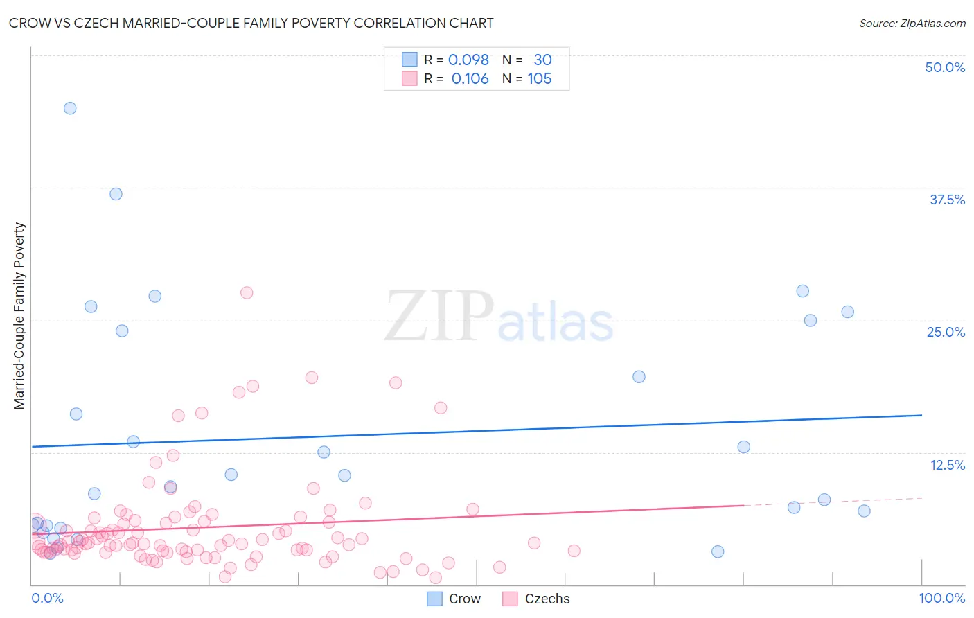 Crow vs Czech Married-Couple Family Poverty