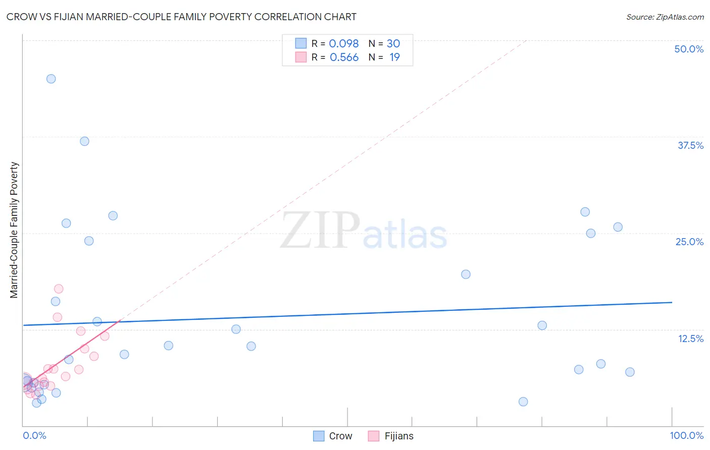Crow vs Fijian Married-Couple Family Poverty