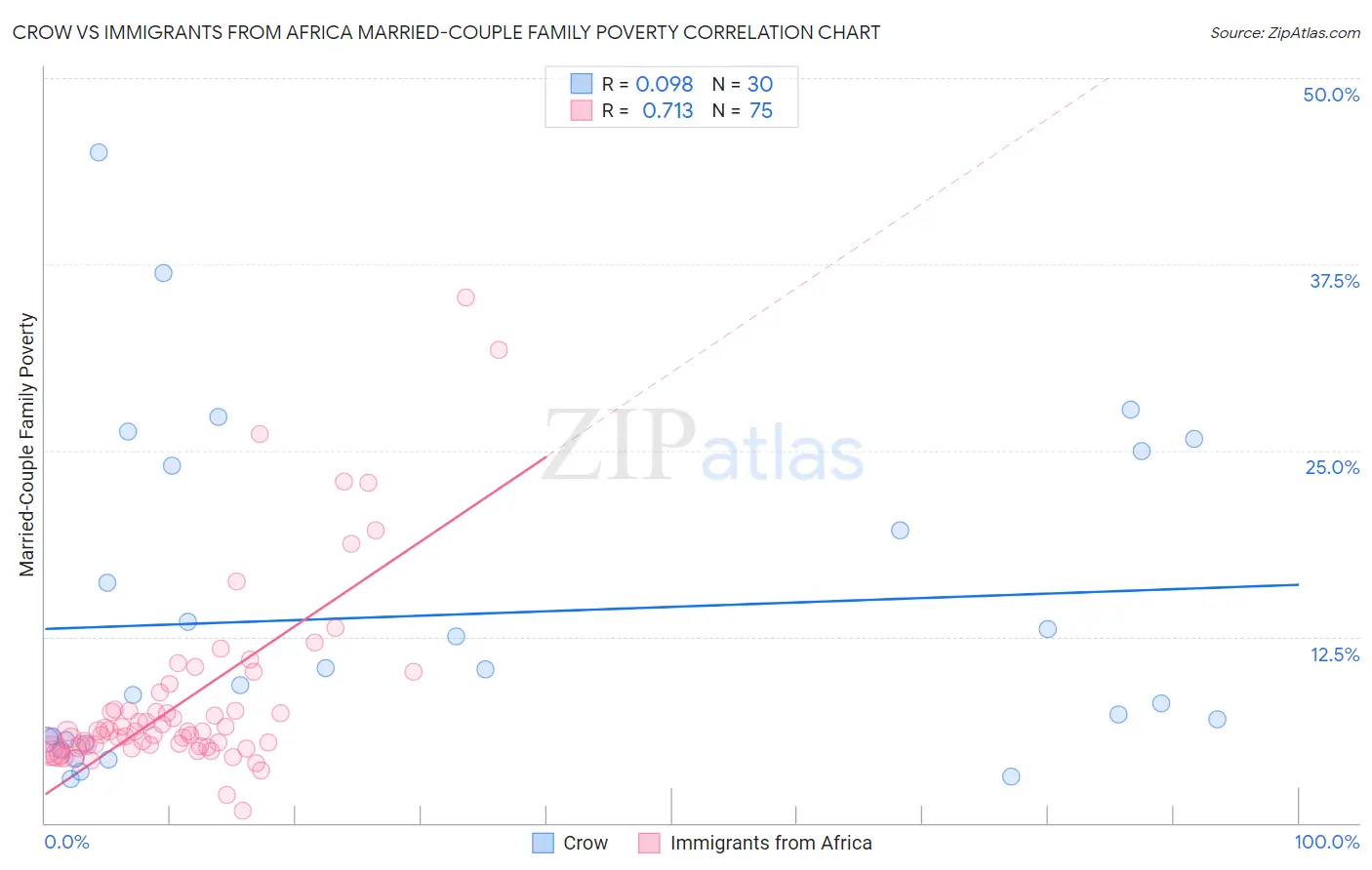 Crow vs Immigrants from Africa Married-Couple Family Poverty