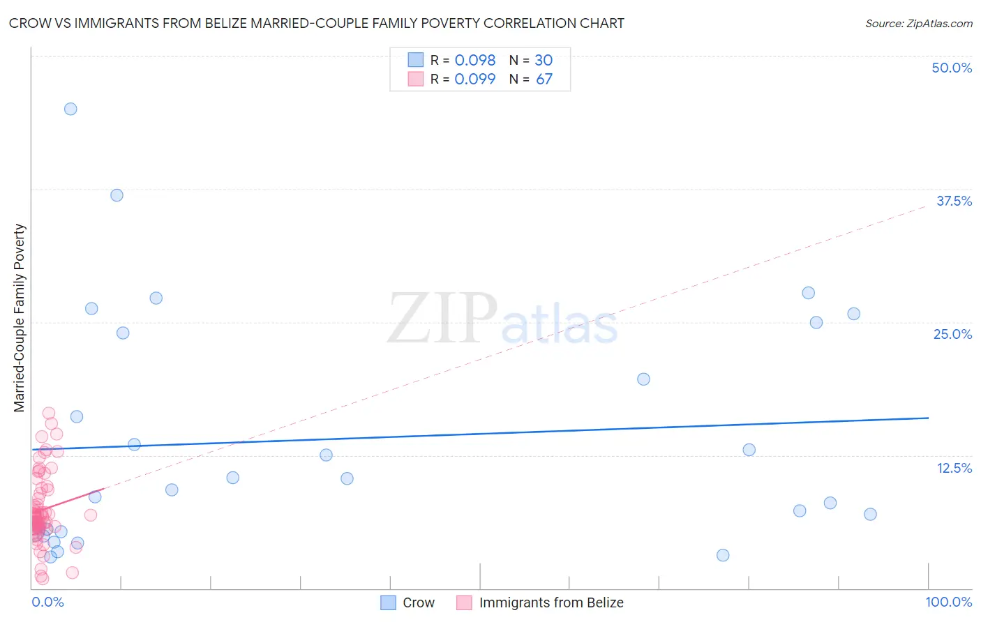 Crow vs Immigrants from Belize Married-Couple Family Poverty