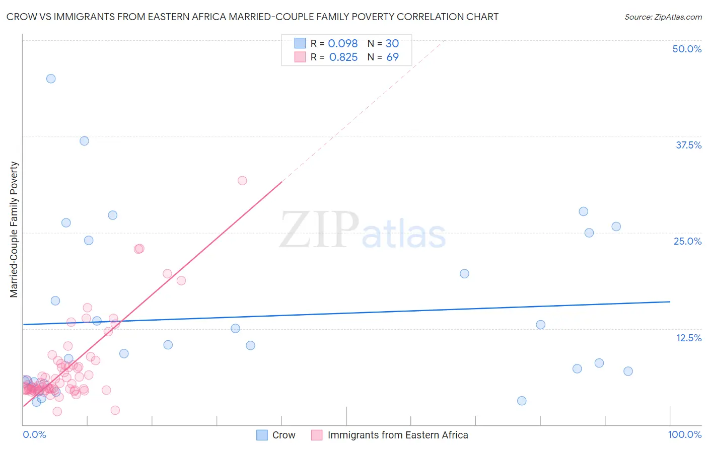 Crow vs Immigrants from Eastern Africa Married-Couple Family Poverty