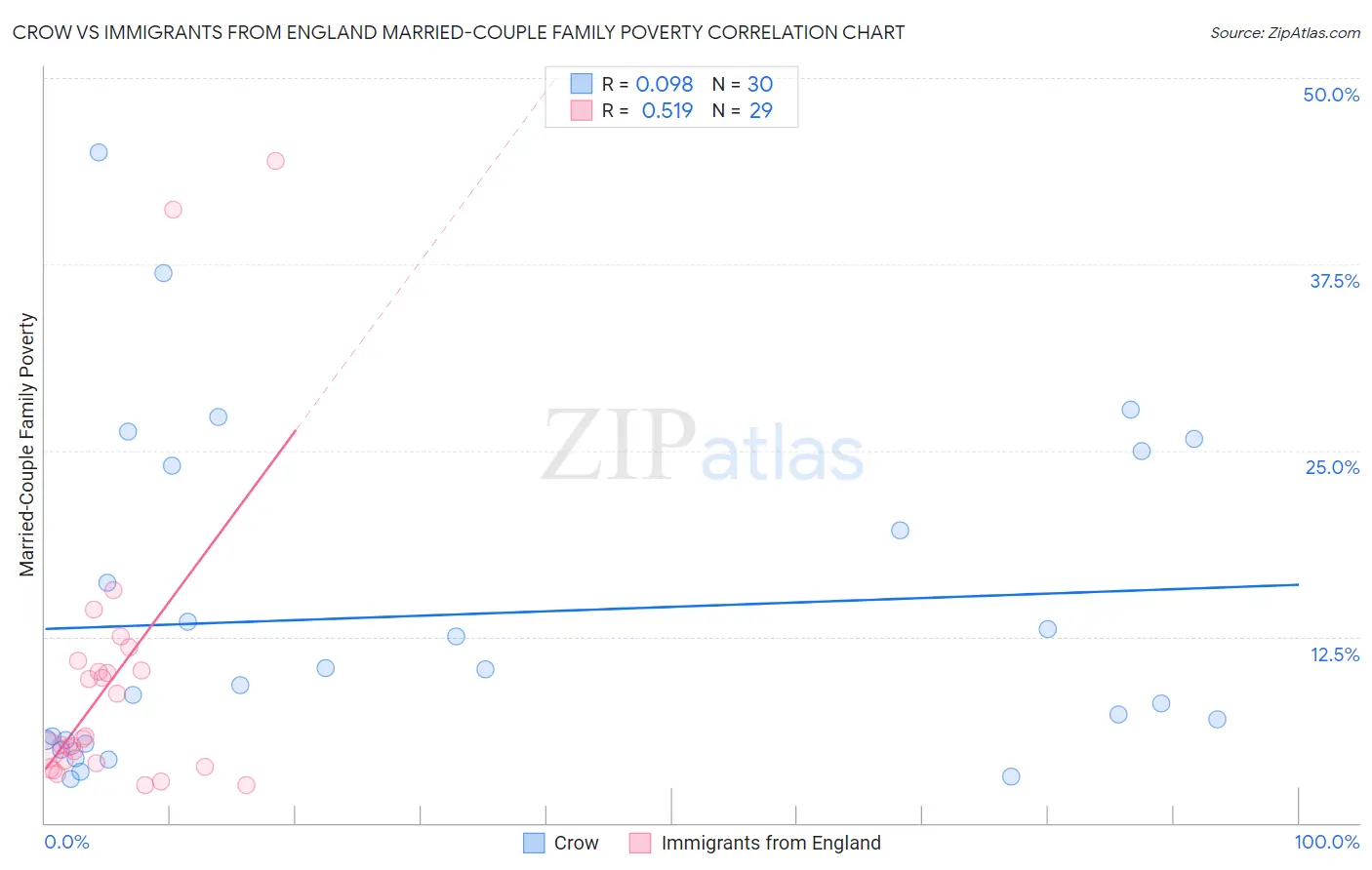 Crow vs Immigrants from England Married-Couple Family Poverty
