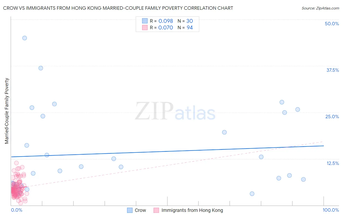Crow vs Immigrants from Hong Kong Married-Couple Family Poverty