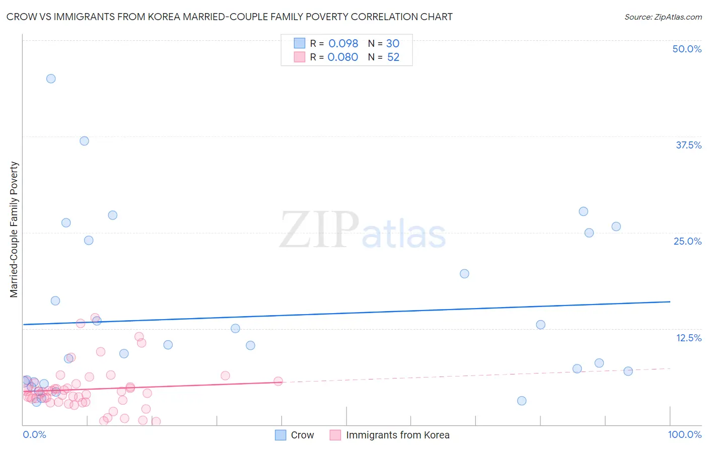 Crow vs Immigrants from Korea Married-Couple Family Poverty