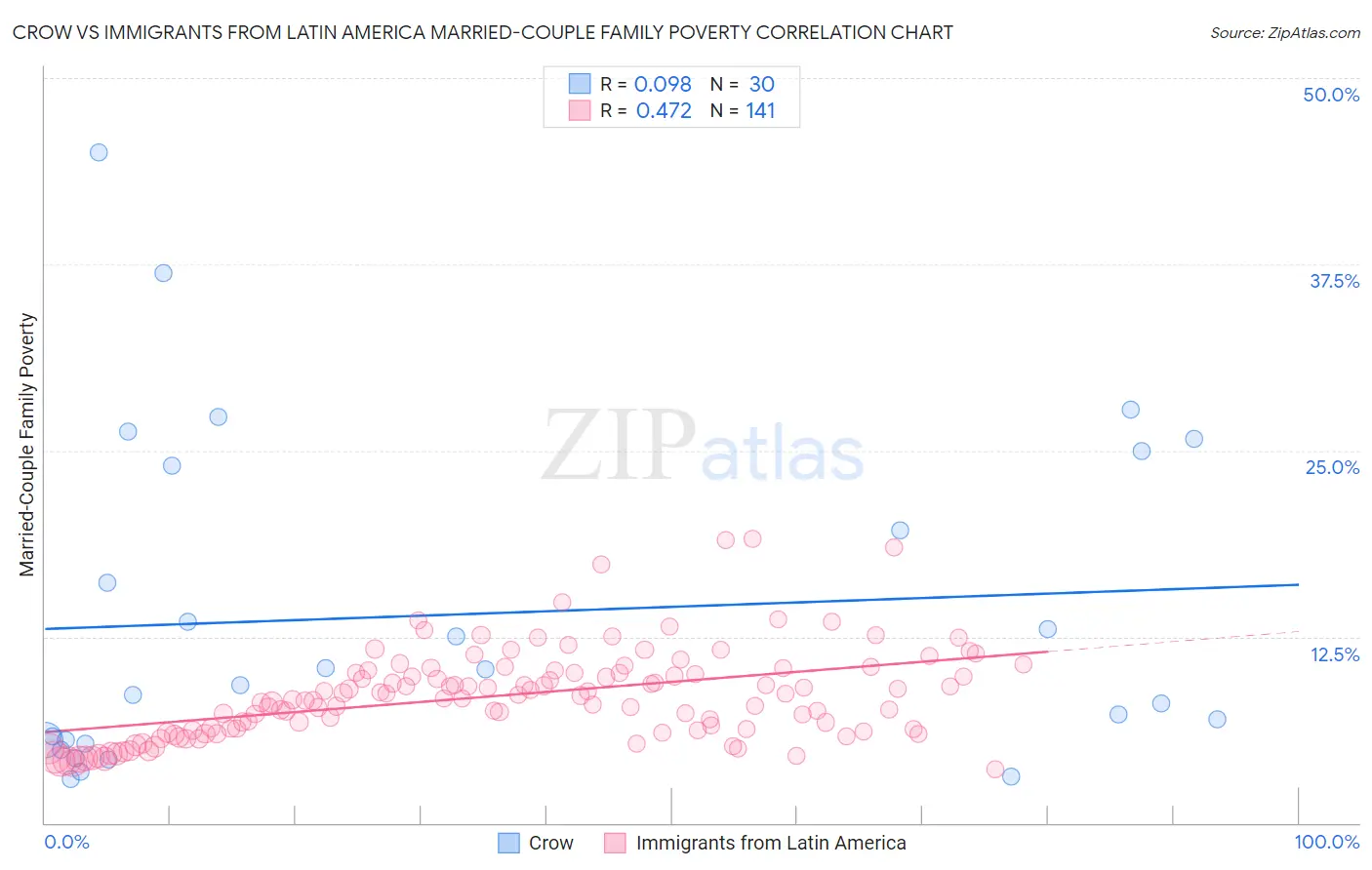 Crow vs Immigrants from Latin America Married-Couple Family Poverty