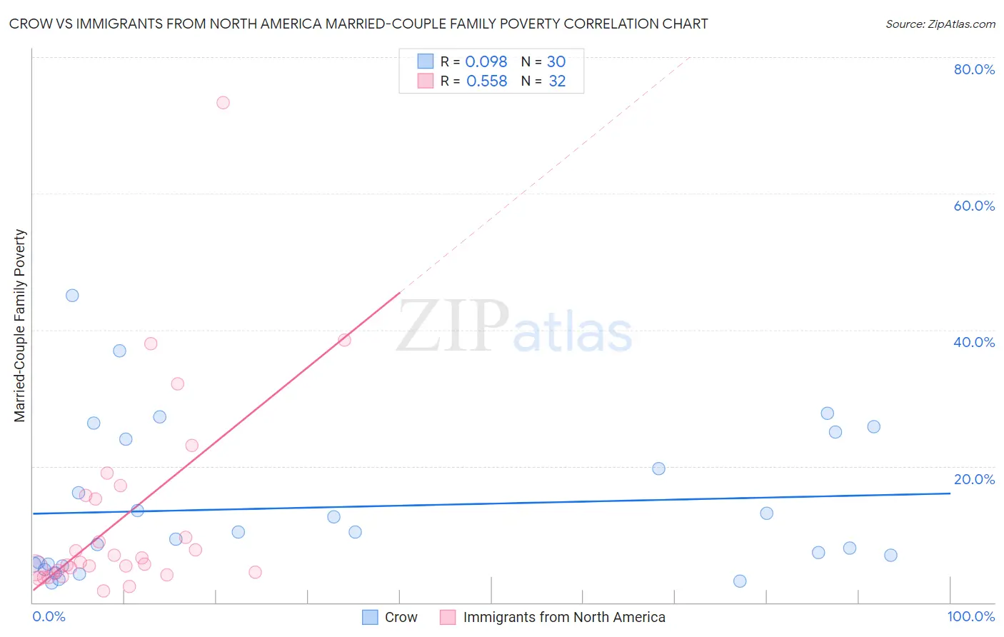 Crow vs Immigrants from North America Married-Couple Family Poverty