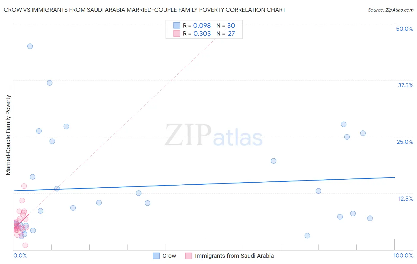 Crow vs Immigrants from Saudi Arabia Married-Couple Family Poverty