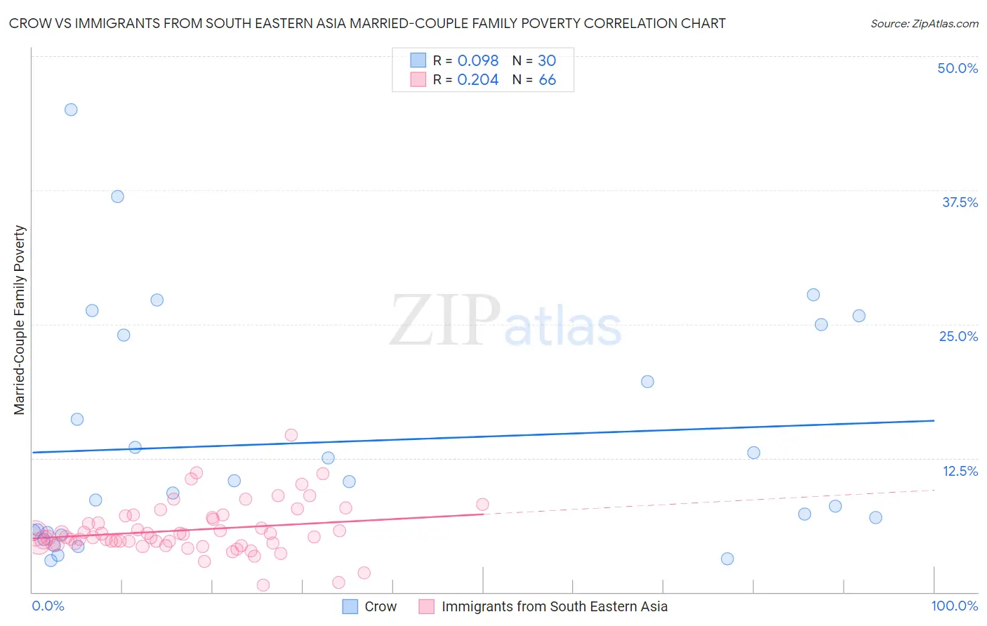 Crow vs Immigrants from South Eastern Asia Married-Couple Family Poverty