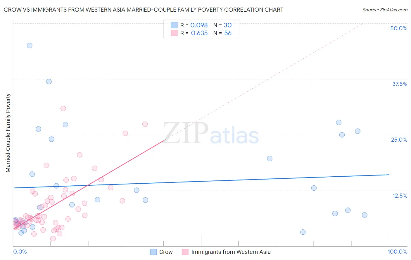 Crow vs Immigrants from Western Asia Married-Couple Family Poverty