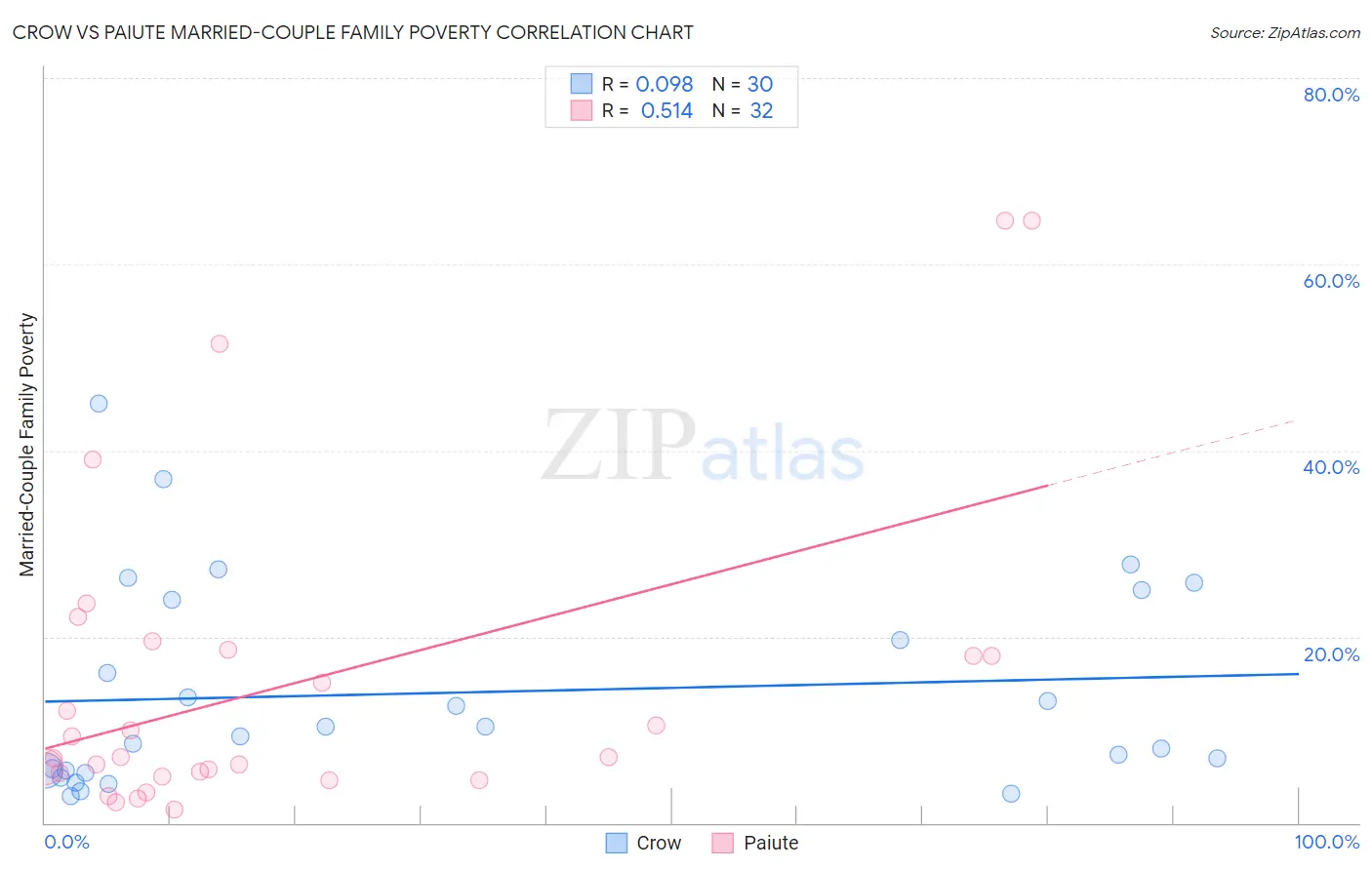 Crow vs Paiute Married-Couple Family Poverty