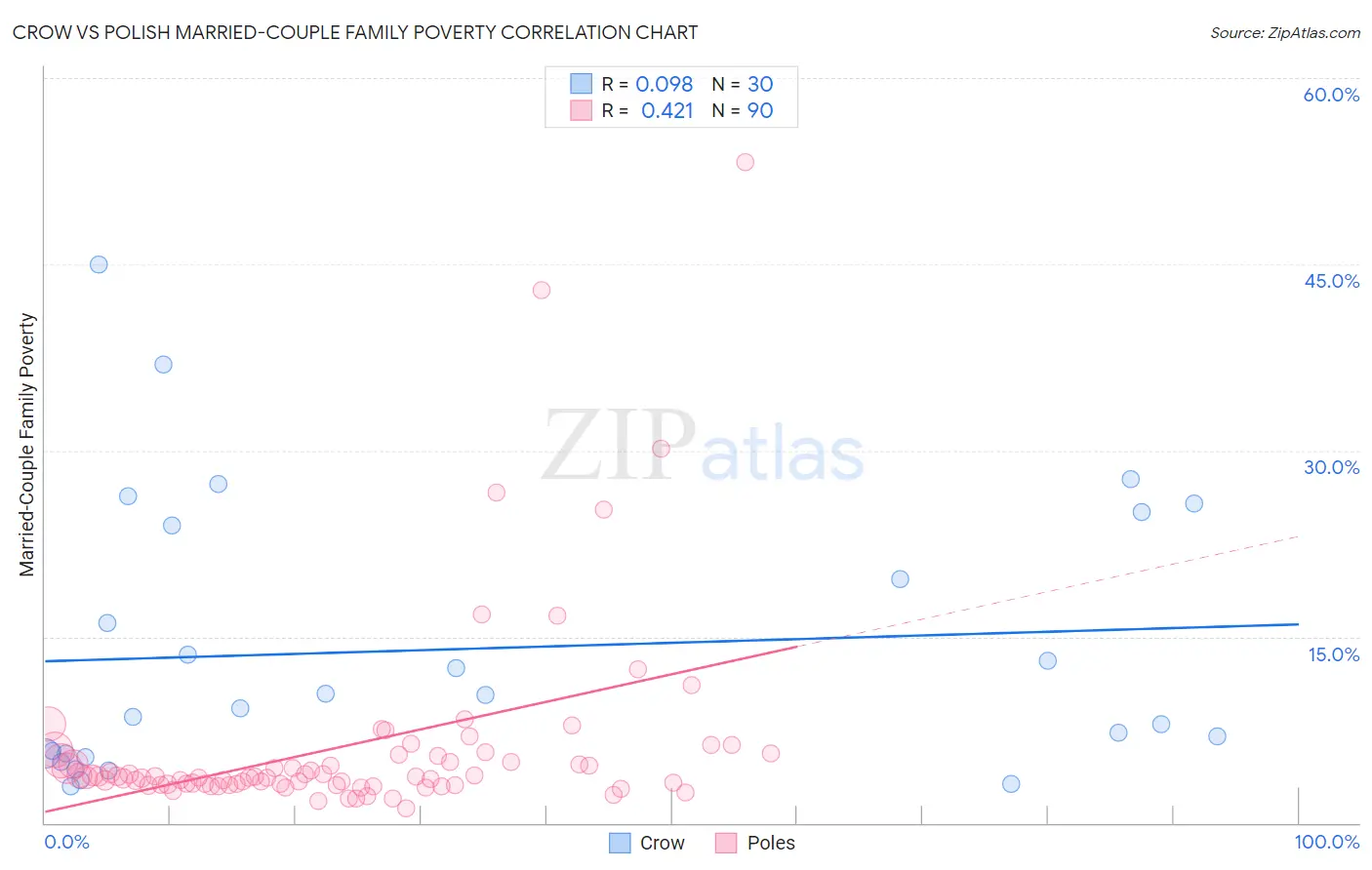 Crow vs Polish Married-Couple Family Poverty