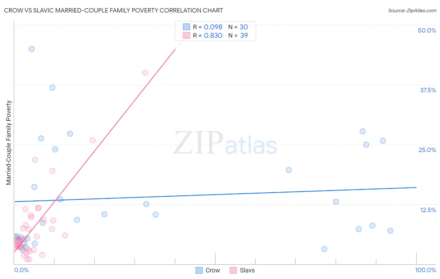 Crow vs Slavic Married-Couple Family Poverty