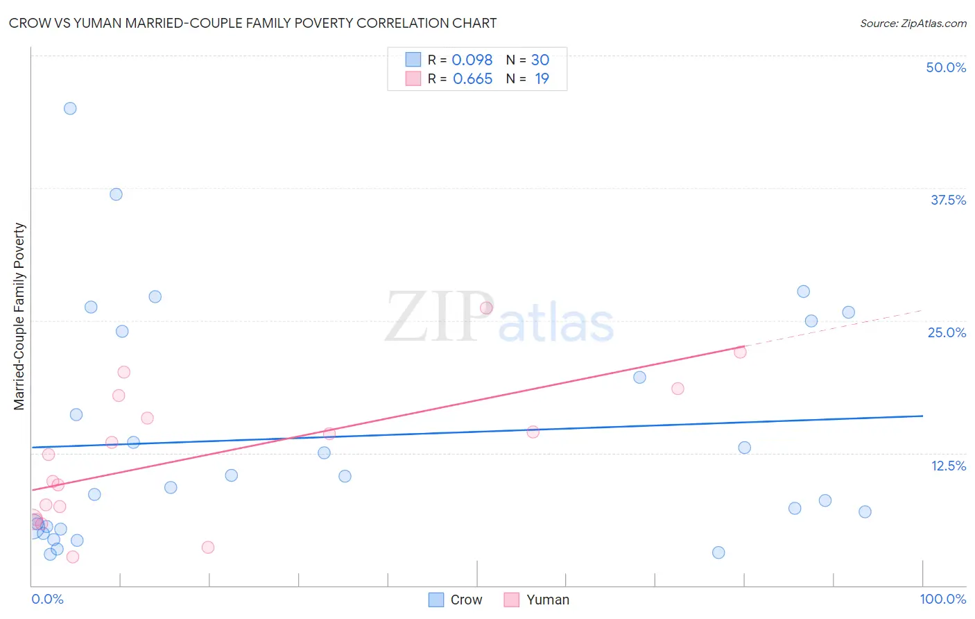 Crow vs Yuman Married-Couple Family Poverty