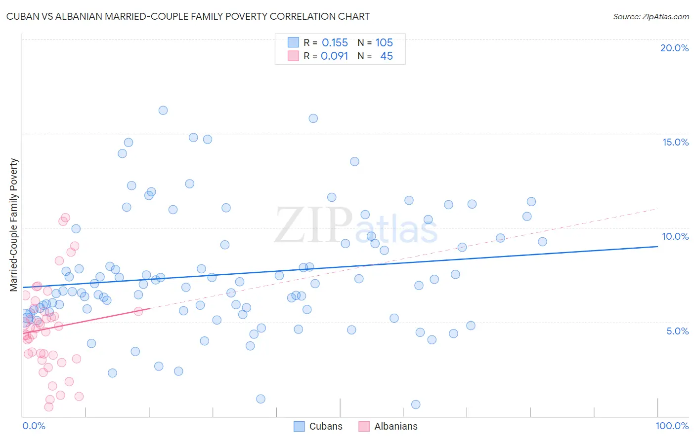 Cuban vs Albanian Married-Couple Family Poverty