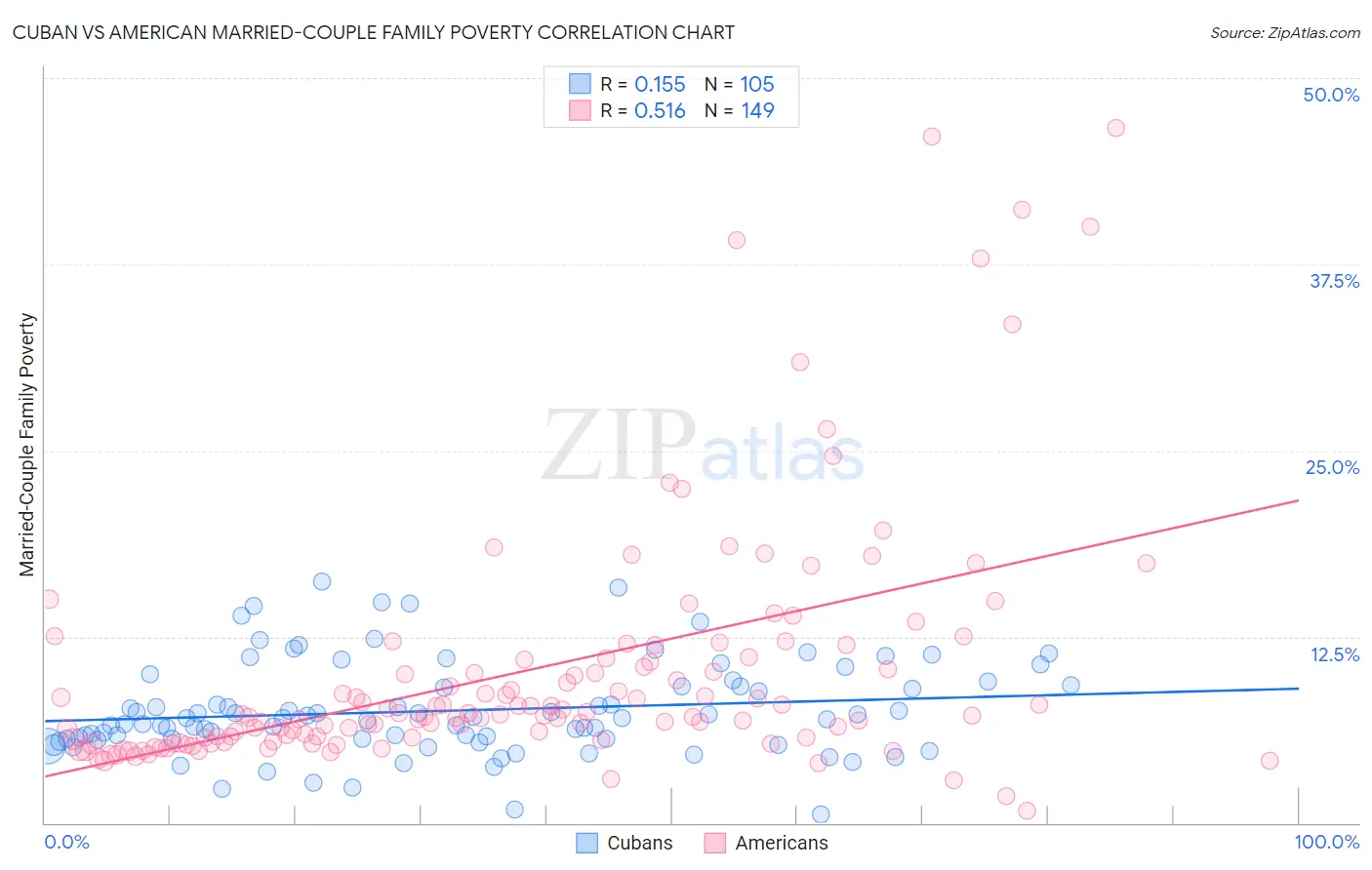 Cuban vs American Married-Couple Family Poverty