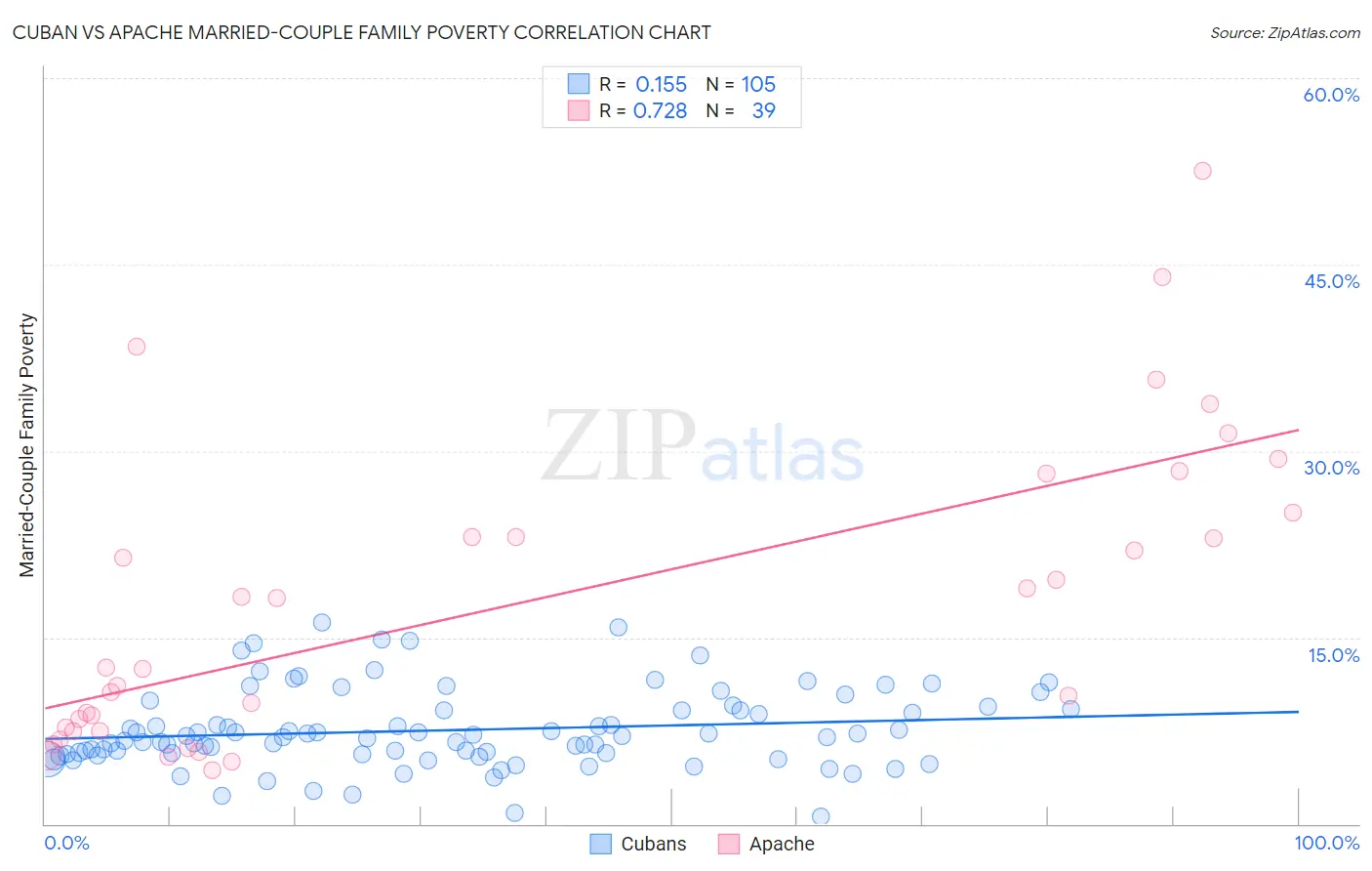 Cuban vs Apache Married-Couple Family Poverty