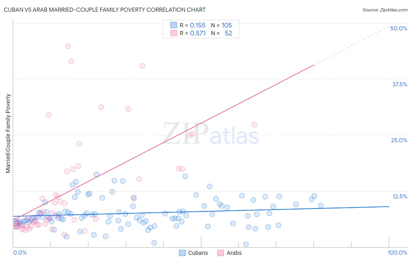 Cuban vs Arab Married-Couple Family Poverty