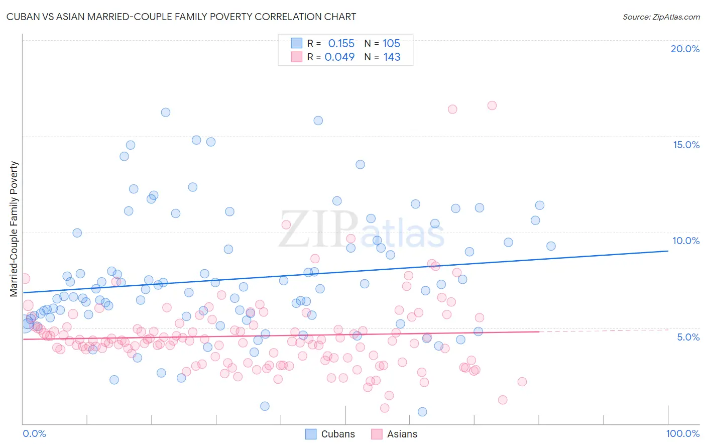 Cuban vs Asian Married-Couple Family Poverty