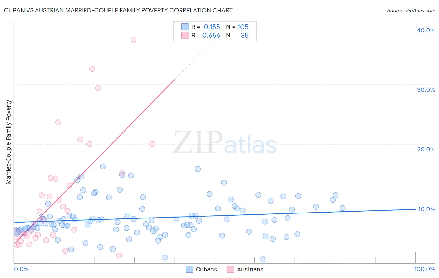 Cuban vs Austrian Married-Couple Family Poverty