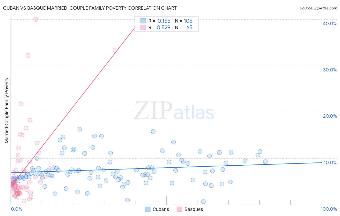 Cuban vs Basque Married-Couple Family Poverty