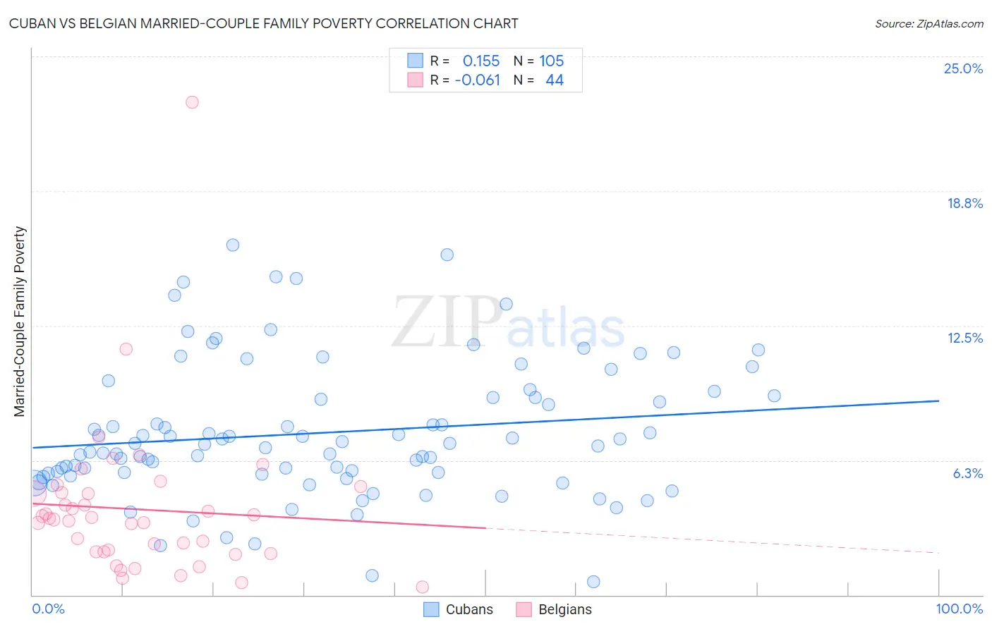 Cuban vs Belgian Married-Couple Family Poverty