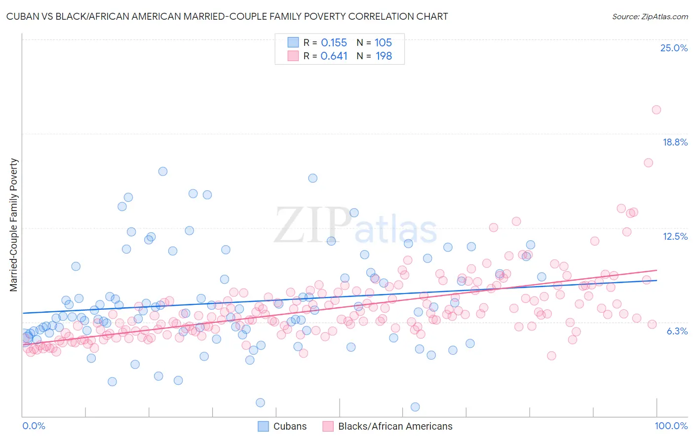 Cuban vs Black/African American Married-Couple Family Poverty