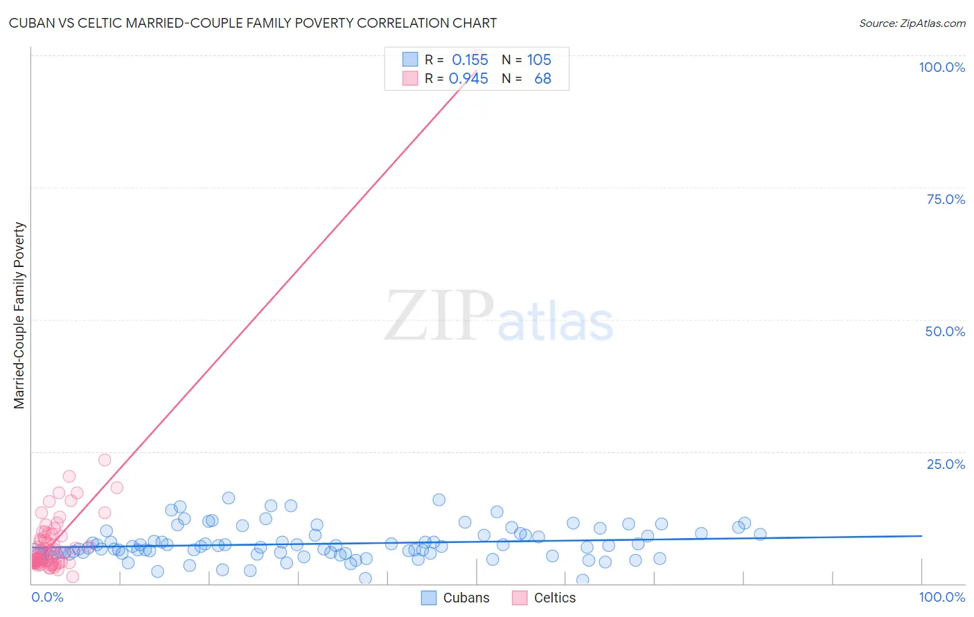 Cuban vs Celtic Married-Couple Family Poverty