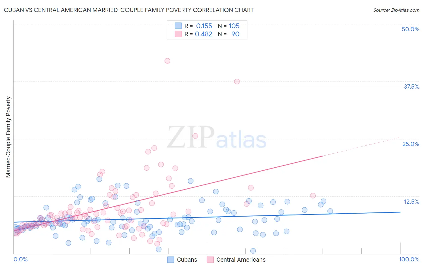 Cuban vs Central American Married-Couple Family Poverty