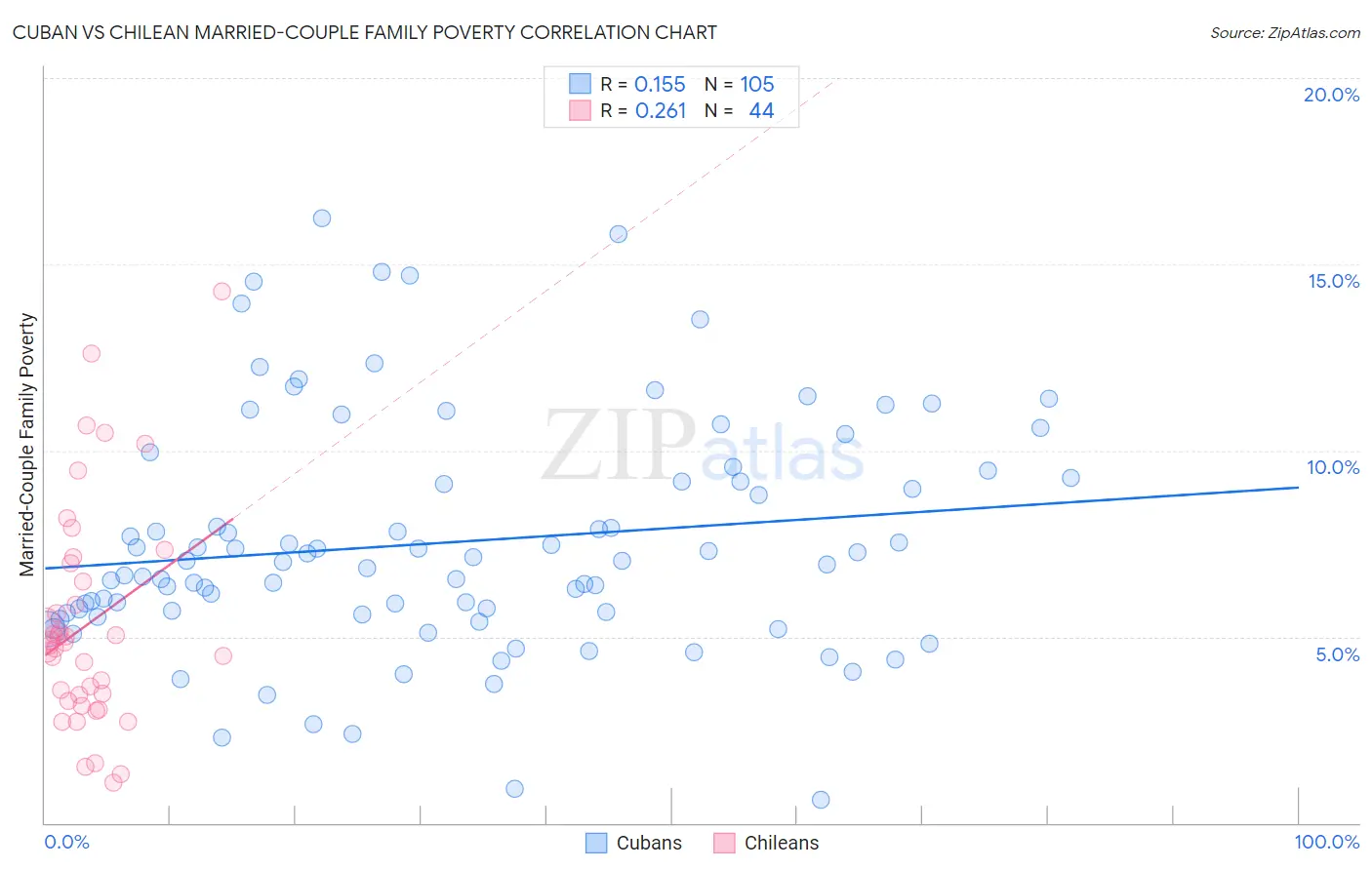 Cuban vs Chilean Married-Couple Family Poverty