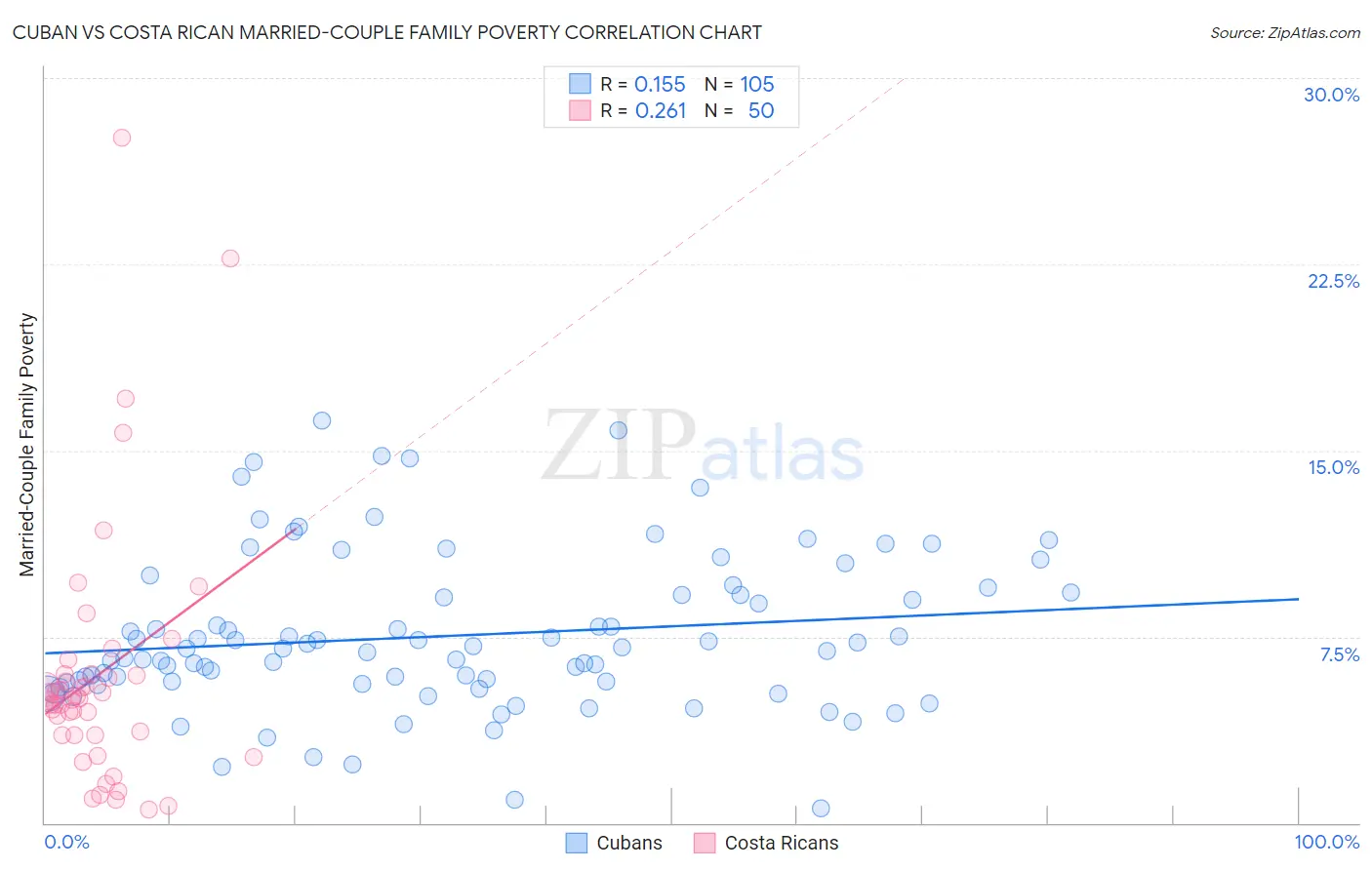 Cuban vs Costa Rican Married-Couple Family Poverty