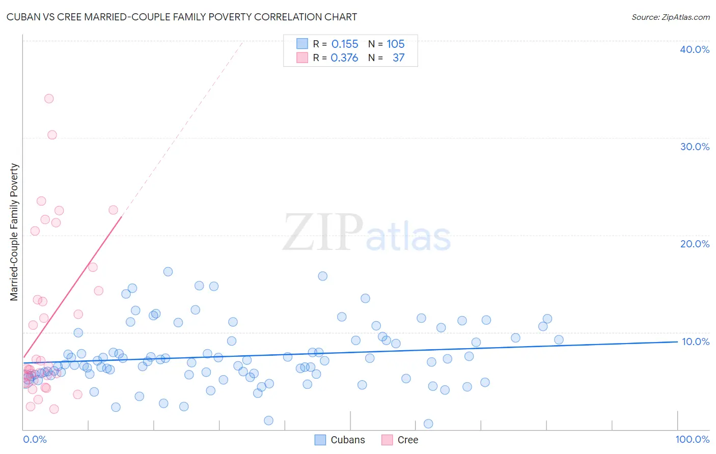 Cuban vs Cree Married-Couple Family Poverty