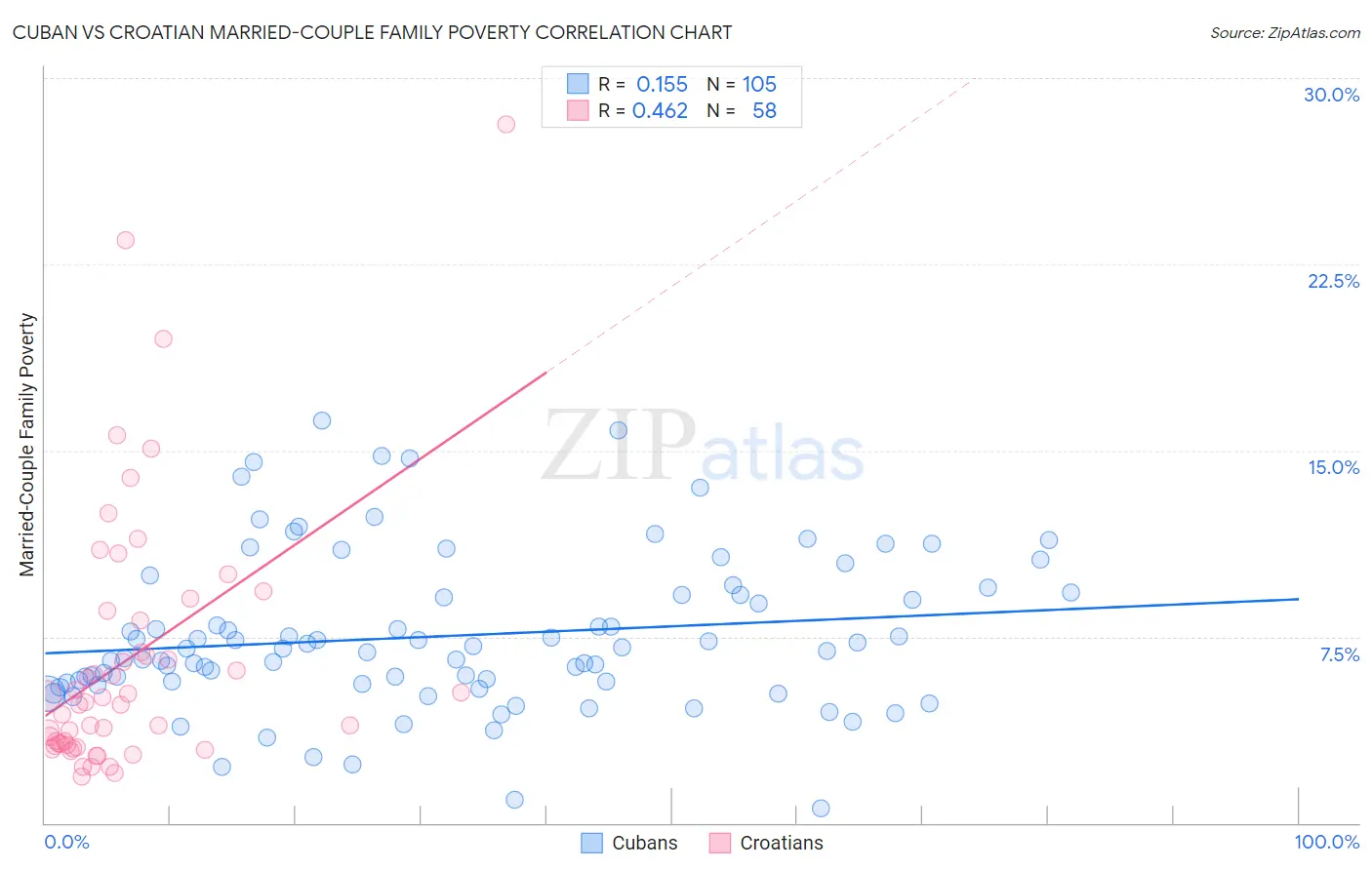 Cuban vs Croatian Married-Couple Family Poverty