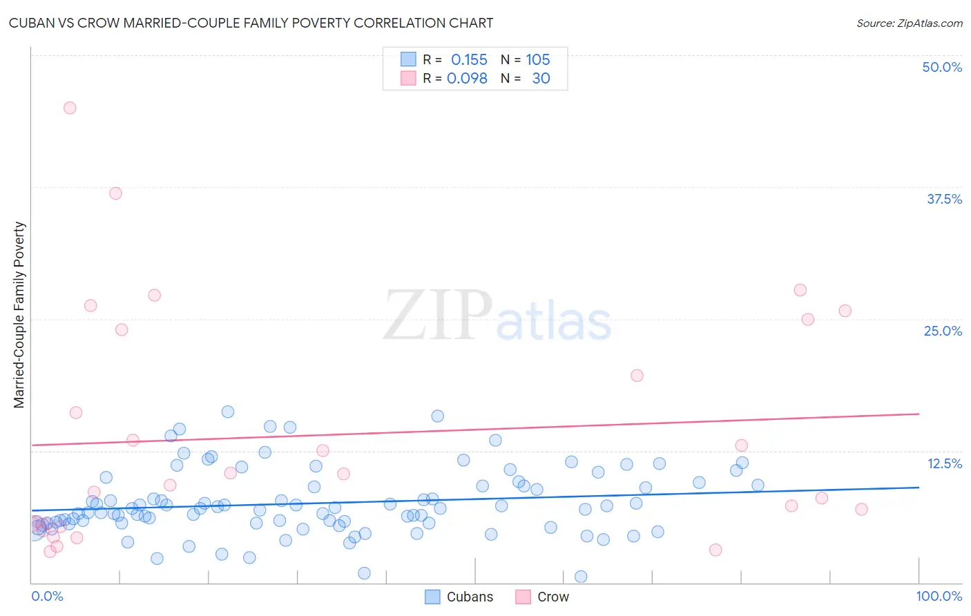 Cuban vs Crow Married-Couple Family Poverty