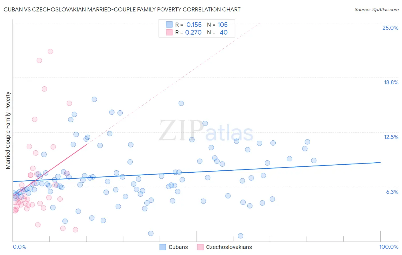 Cuban vs Czechoslovakian Married-Couple Family Poverty