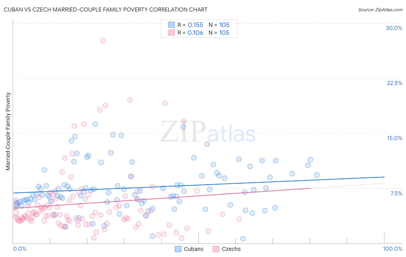 Cuban vs Czech Married-Couple Family Poverty