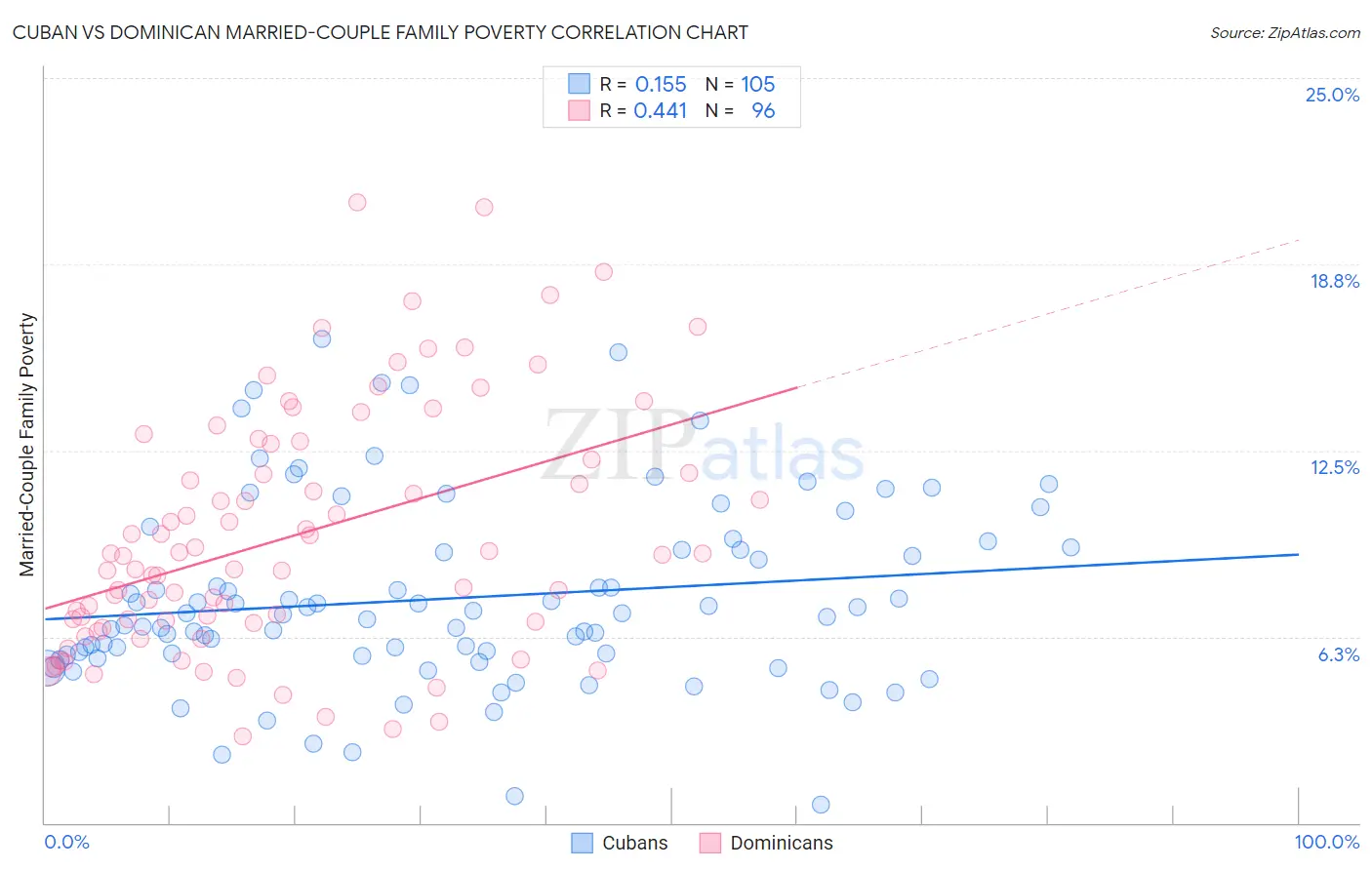 Cuban vs Dominican Married-Couple Family Poverty
