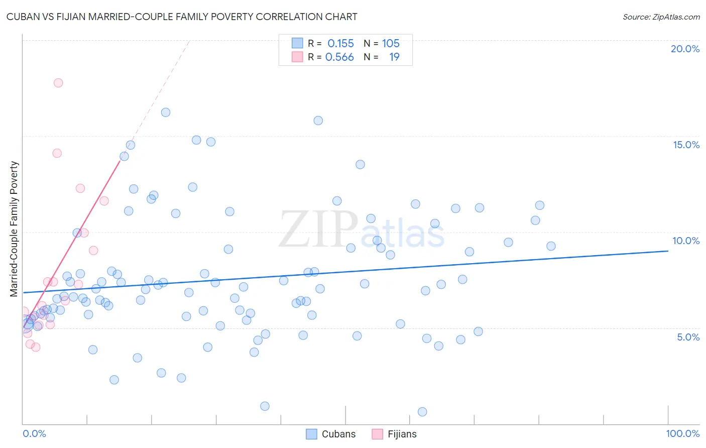 Cuban vs Fijian Married-Couple Family Poverty