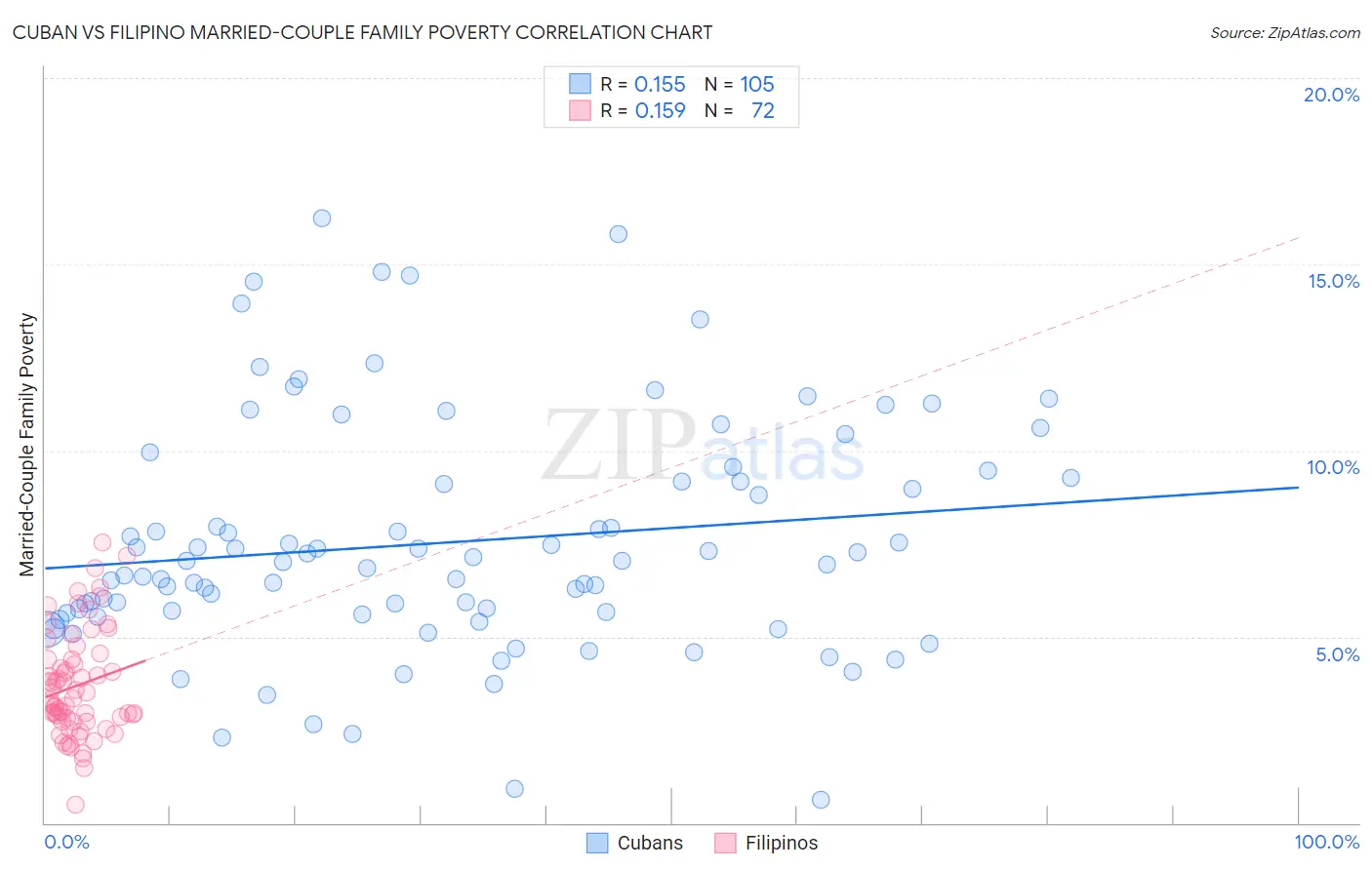 Cuban vs Filipino Married-Couple Family Poverty