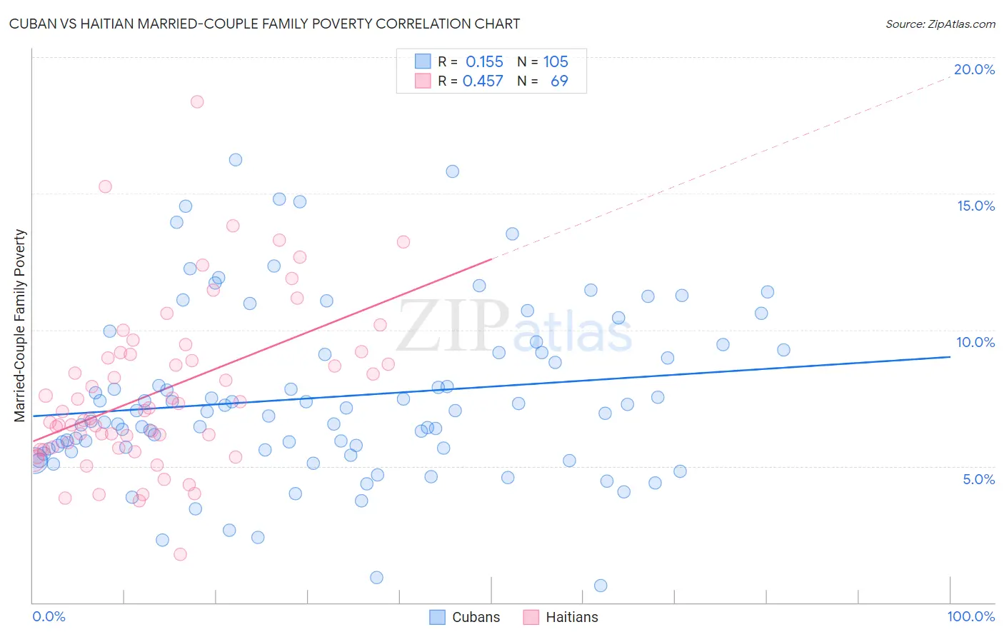 Cuban vs Haitian Married-Couple Family Poverty